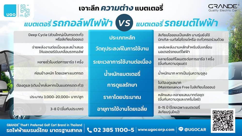 เปรียบเทียบแบตเตอรี่รถกอล์ฟไฟฟ้ากับแบตเตอรี่รถยนต์